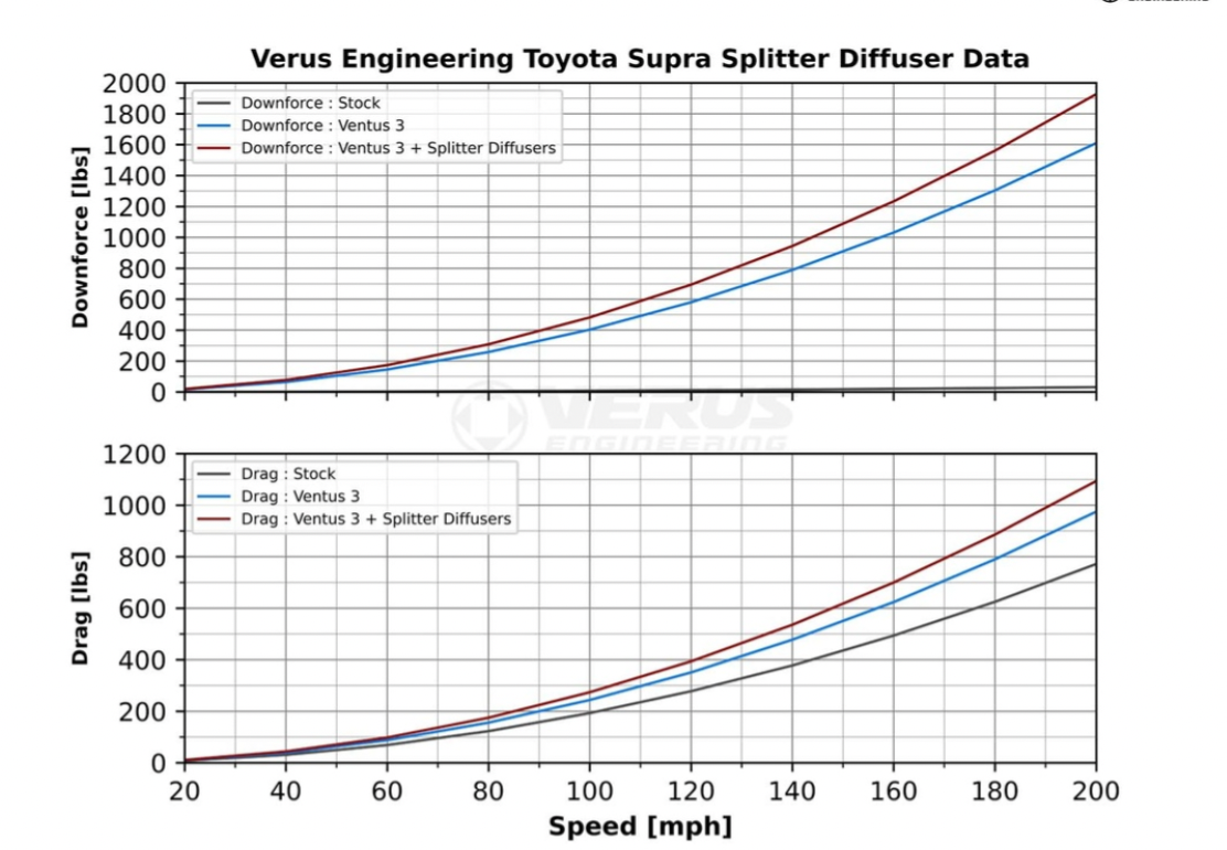 Verus Engineering High Downforce Front Splitter Kit - Mk5 Toyota Supra