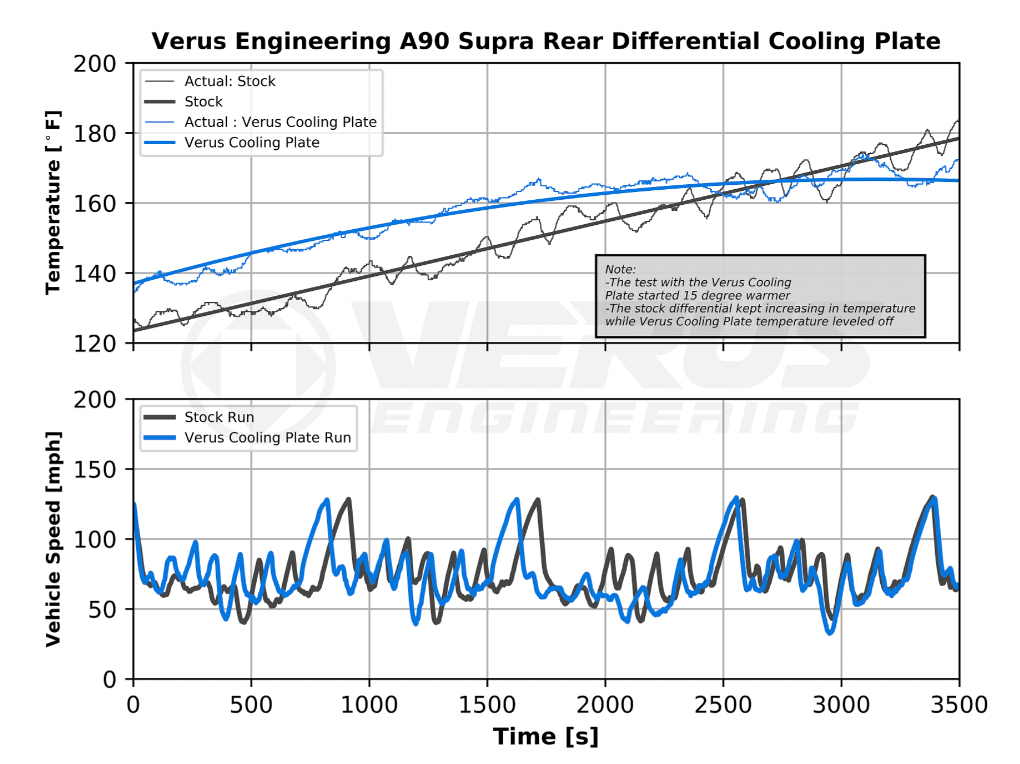 Verus Engineering Rear Differential Cooling Plate - Mk5 Toyota Supra (Automatic)